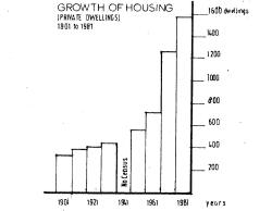 Housing Growth